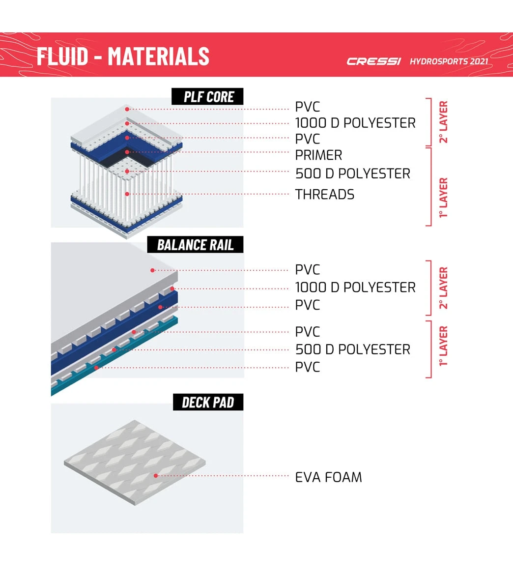 CRESSI Fluid All Round Dc 10'2'' Inflatable SUP Set 13 CRESSI Fluid All Round Dc 10'2'' Inflatable SUP Set - Image 11