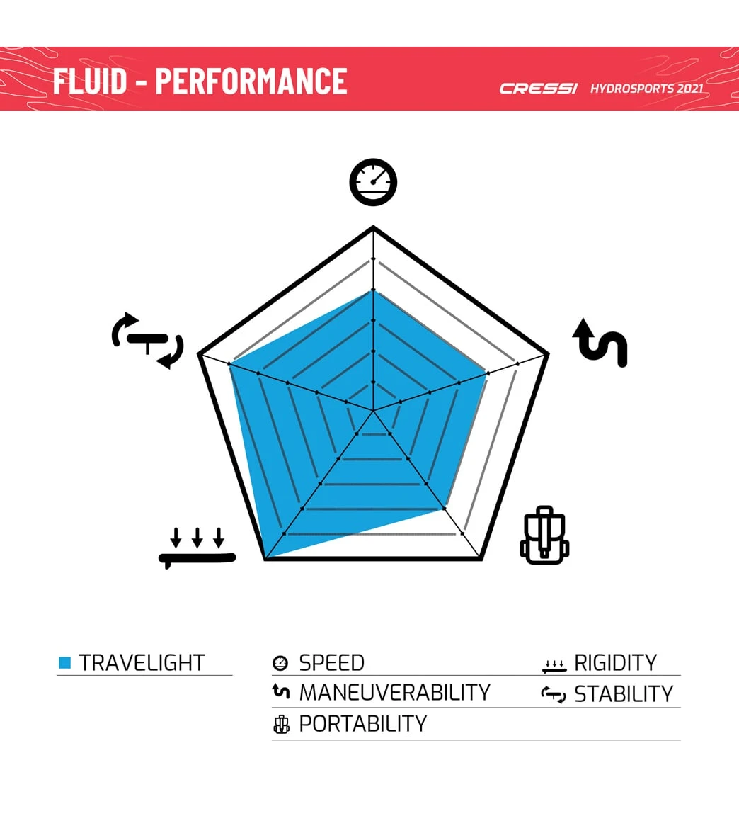 CRESSI Fluid All Round Dc 10'2'' Inflatable SUP Set 15 CRESSI Fluid All Round Dc 10'2'' Inflatable SUP Set - Image 13